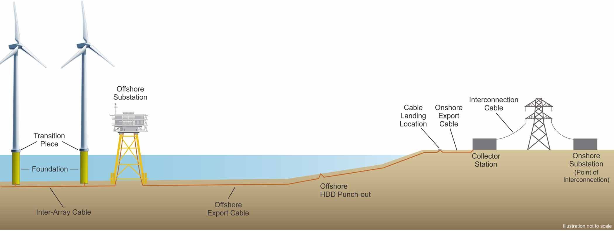 Turbines to land schematic
